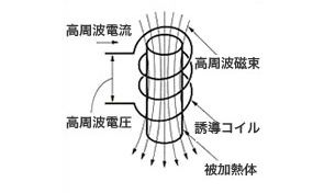 写真：誘導加熱の原理