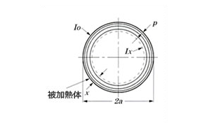 写真：高周波の表皮作用