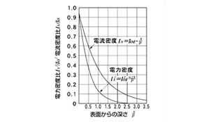 写真：表面からの電流電力の分布